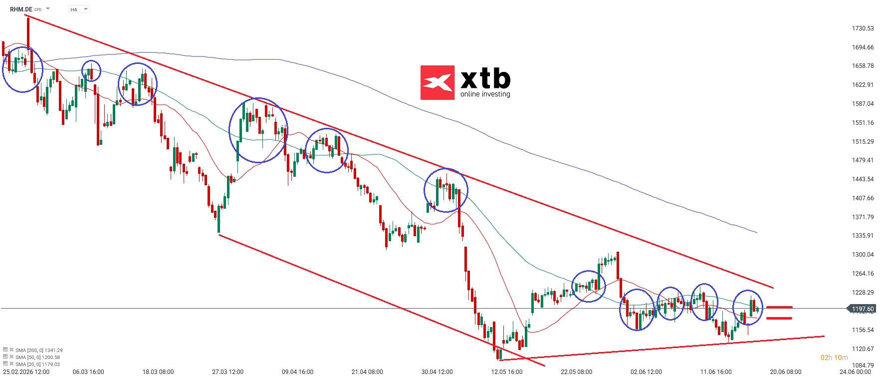 Rheinmetall Aktie im 4-Stunden-Chart