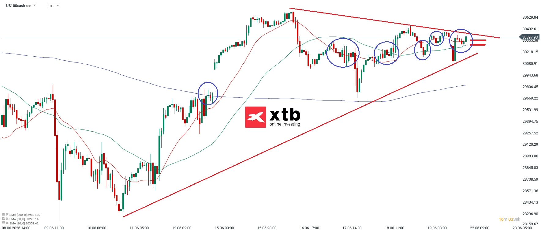 Nasdaq 100 Analyse im Stunden-Chart