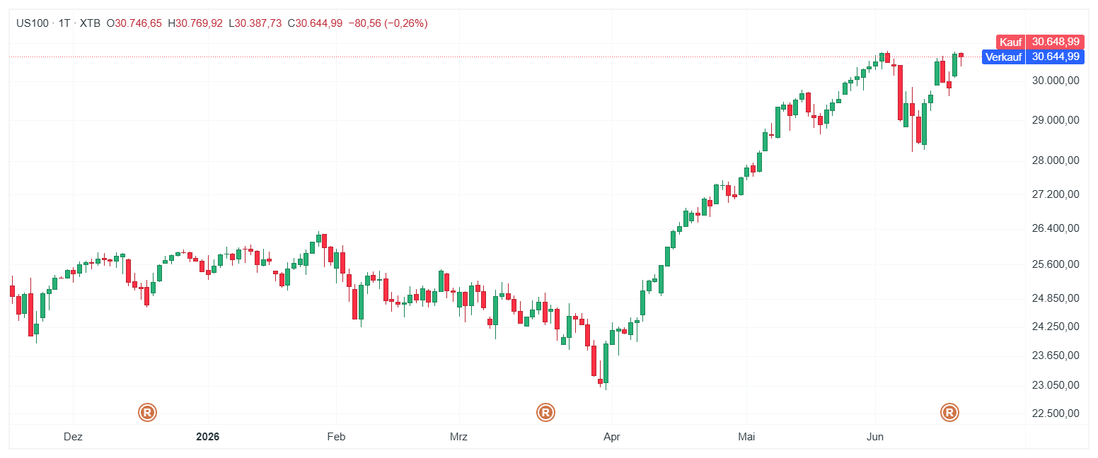 Nasdaq 100 Index Chart (D1) Chartanalyse