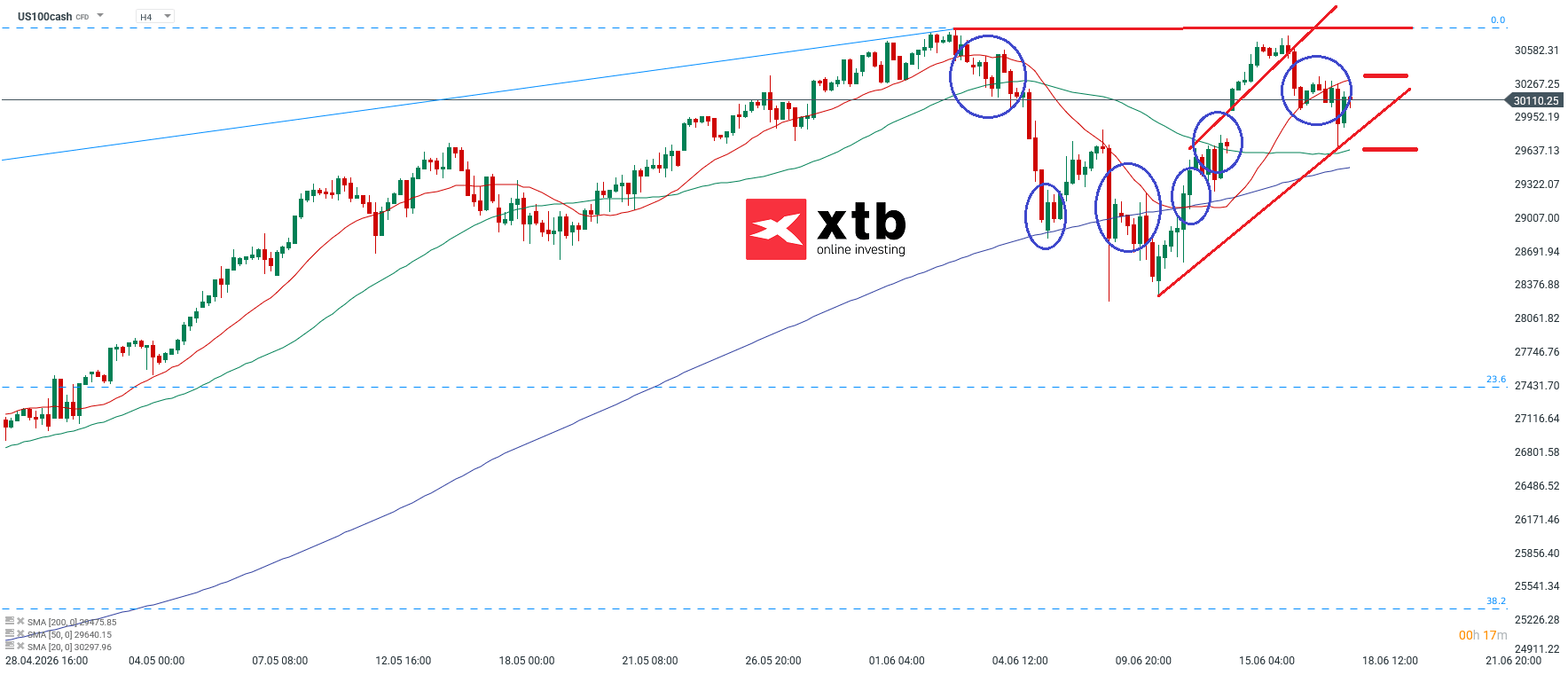 Nasdaq Analyse im 4H Chart