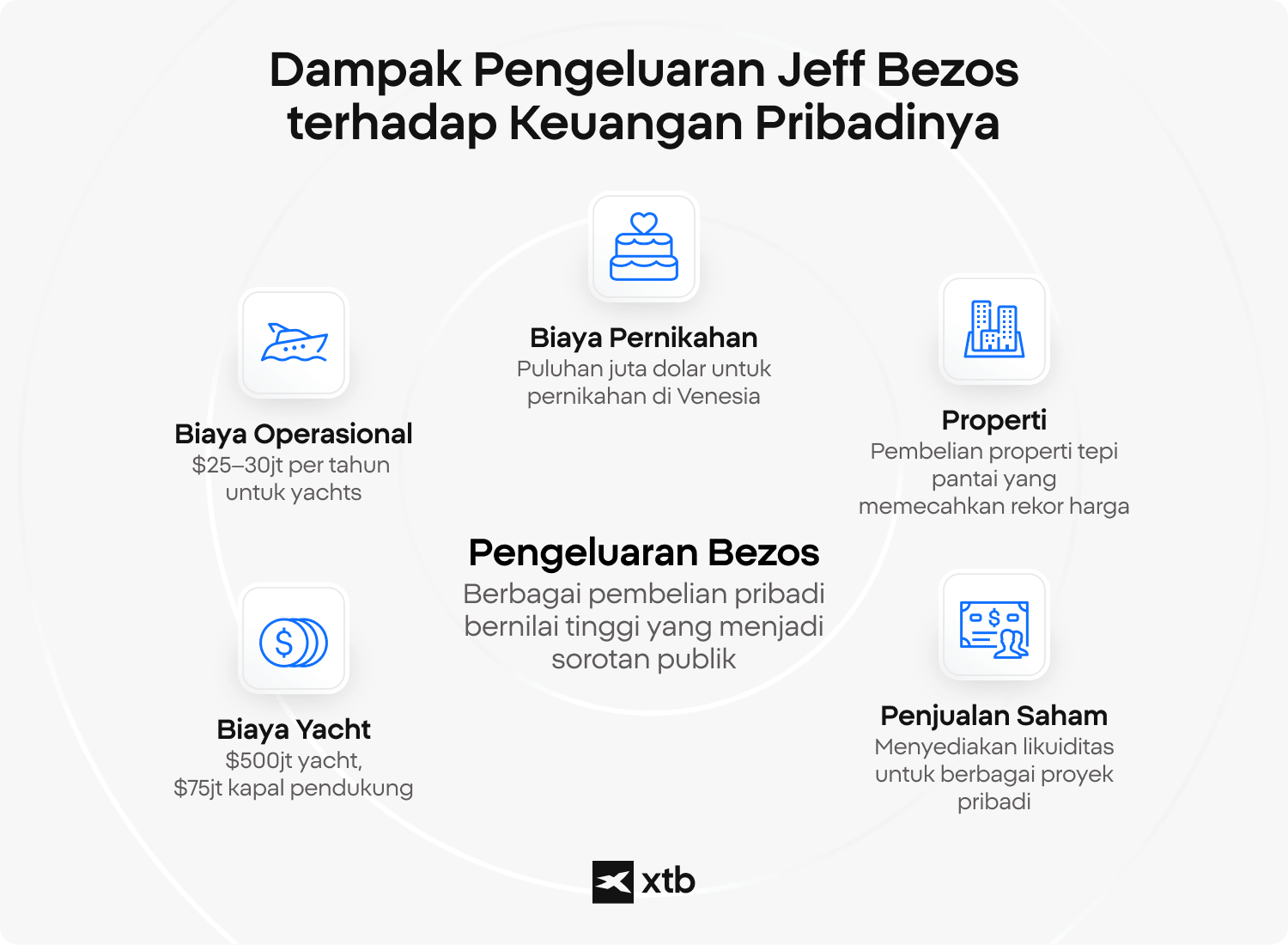 Infografik XTB yang merinci berbagai pengeluaran pribadi Jeff Bezos yang banyak mendapat perhatian publik, termasuk biaya operasional yacht sebesar US$25â30 juta per tahun, pembelian yacht senilai US$500 juta, pernikahan mewah di Venesia, pembelian properti yang memecahkan rekor harga di beberapa wilayah, serta penjualan saham Amazon untuk menyediakan likuiditas bagi berbagai proyek pribadi dan investasinya. 