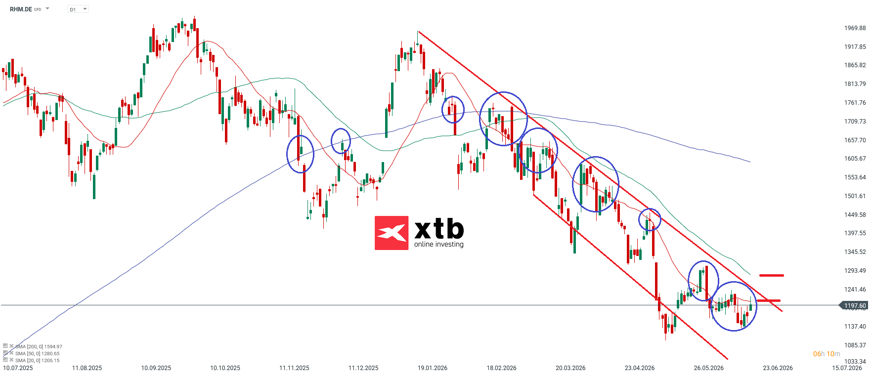 Rheinmetall Aktie ist der stärkste DAX Gewinner des Tages