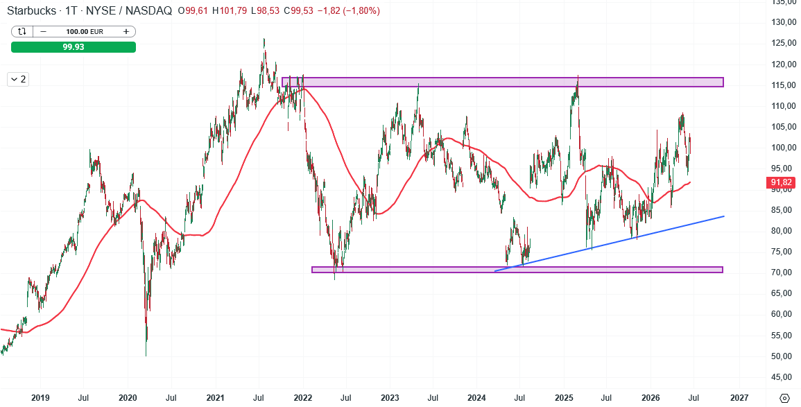 Starbucks Aktie Prognose und Analyse am 18.06.26 - Daytrading