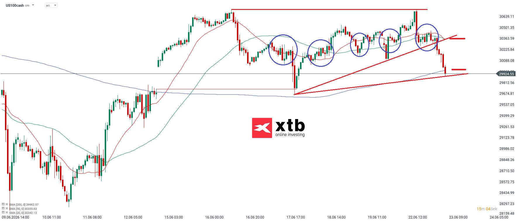 Nasdaq 100 Analyse im Stunden-Chart