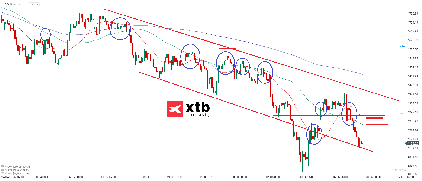 Gold Aktuell - Daytrading Setups für aktive Trader, 20.06.2026