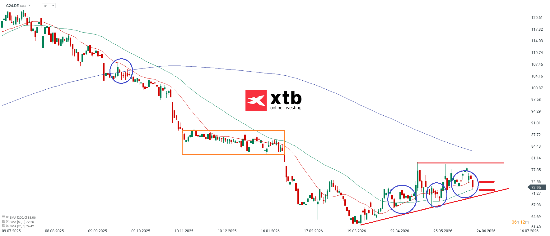 Scout24 Aktie im Tages-Chart