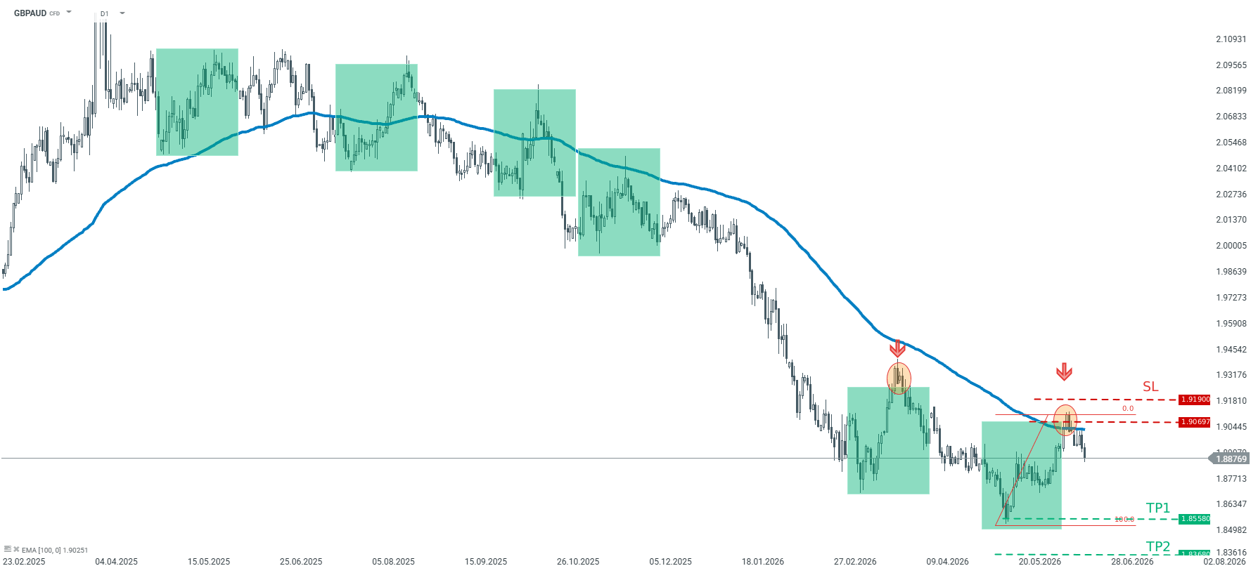 GBPAUD Forexpaar Chart (D1) Chartanalyse