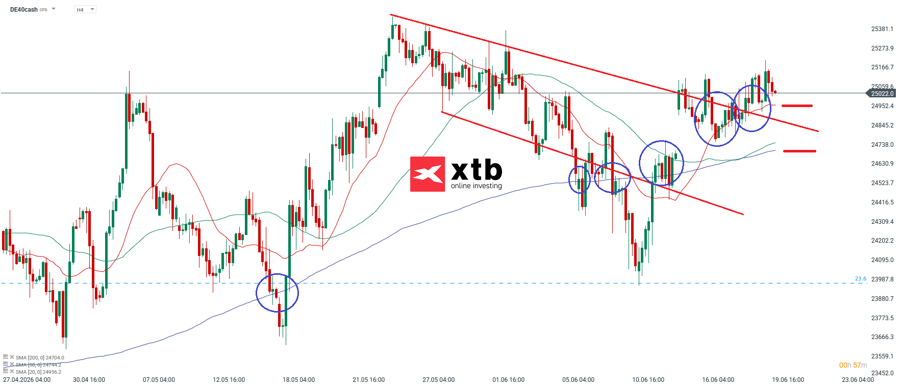 DAX Aktuell - charttechnische Analyse h4 am 21.06.2026