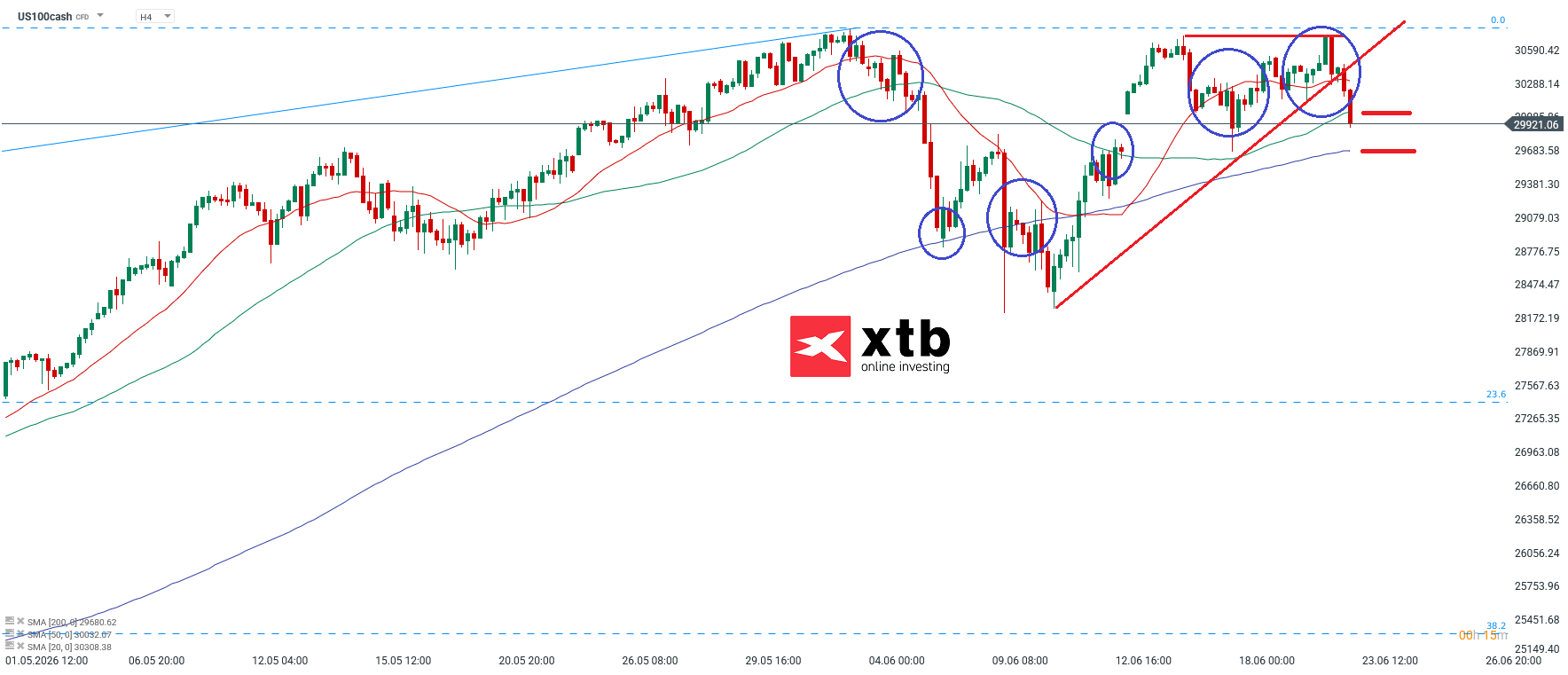 Nasdaq 100 Analyse im 4-Stunden-Chart