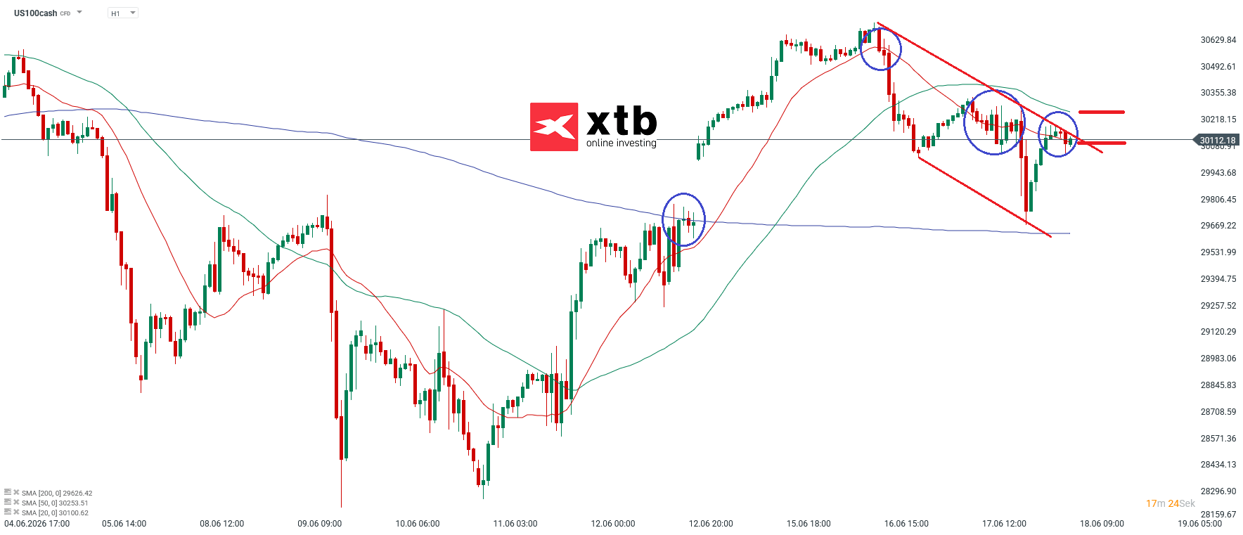 Nasdaq Prognose im Stundenchart