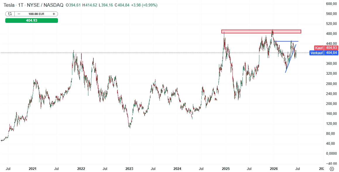Tesla Aktie Prognose und Analyse am 23.06.26 - Daytrading
