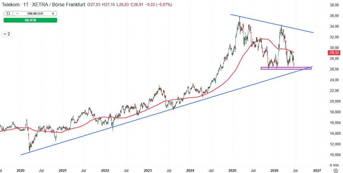 Deutsche Telekom Aktie Prognose und Analyse am 19.06.26 - Daytrading