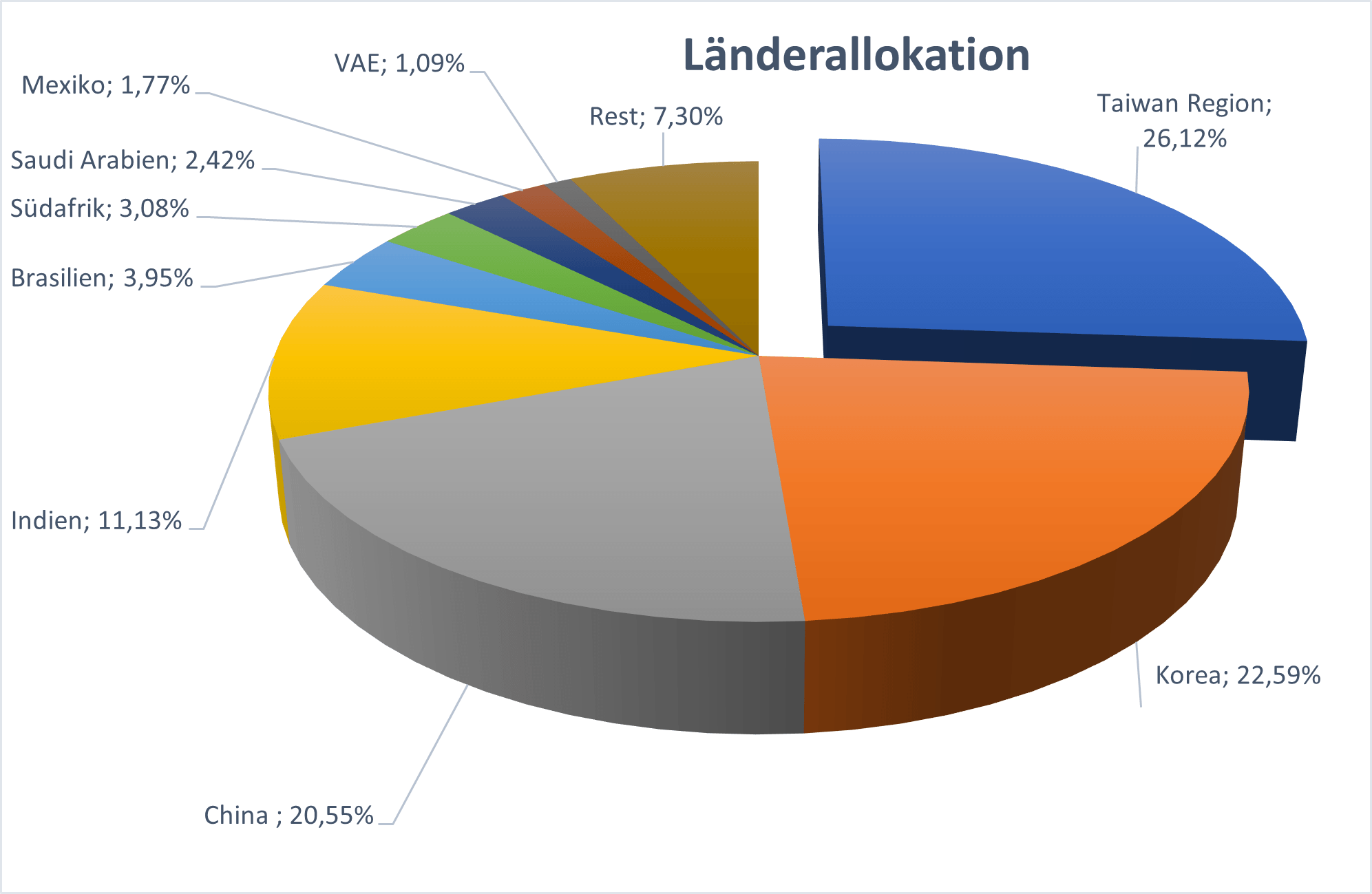 Länderaufteilung AMEM