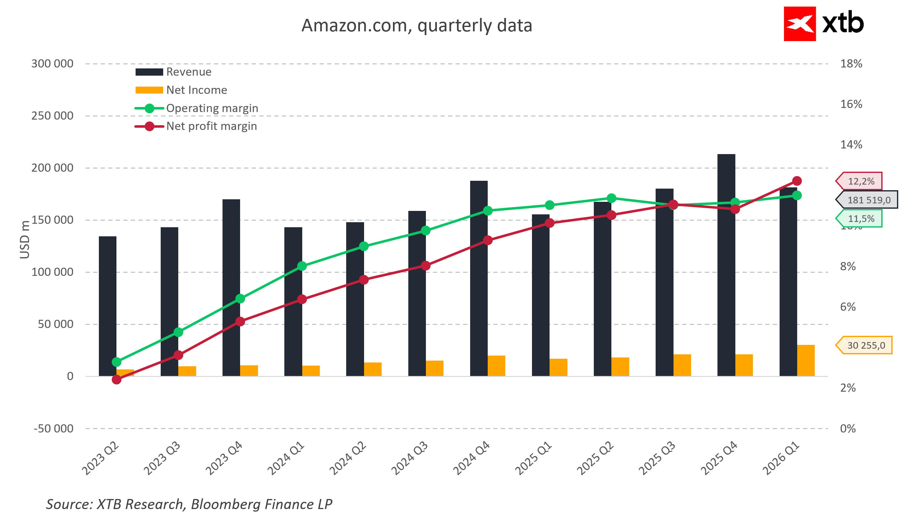 Amazon Aktie Quartalsdaten