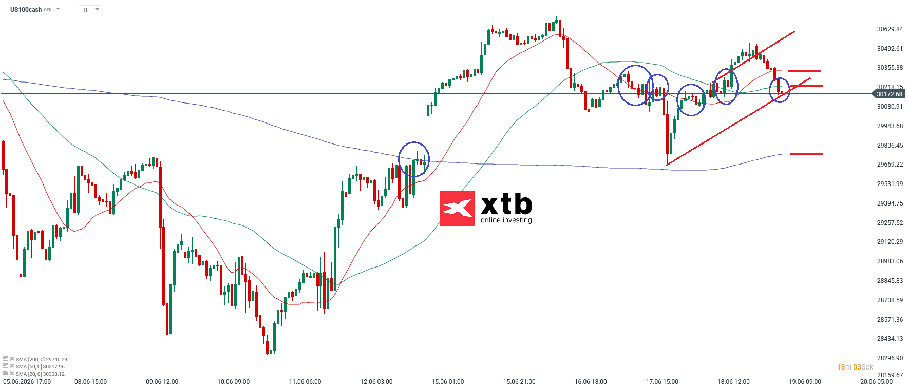 Nasdaq Prognose im Stundenchart