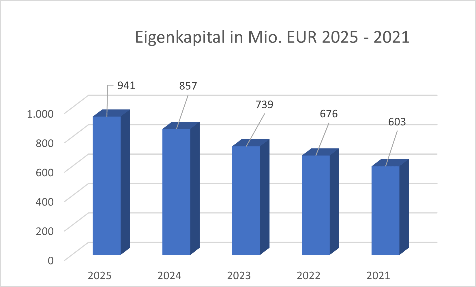 Eigenkapital RAA