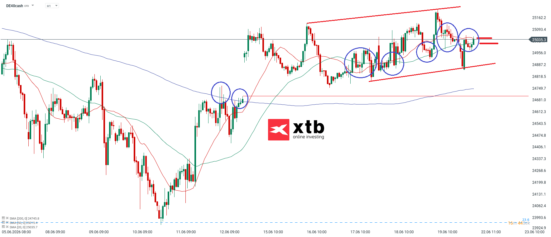 DAX Prognose: Wichtige Marken im Stundenchart