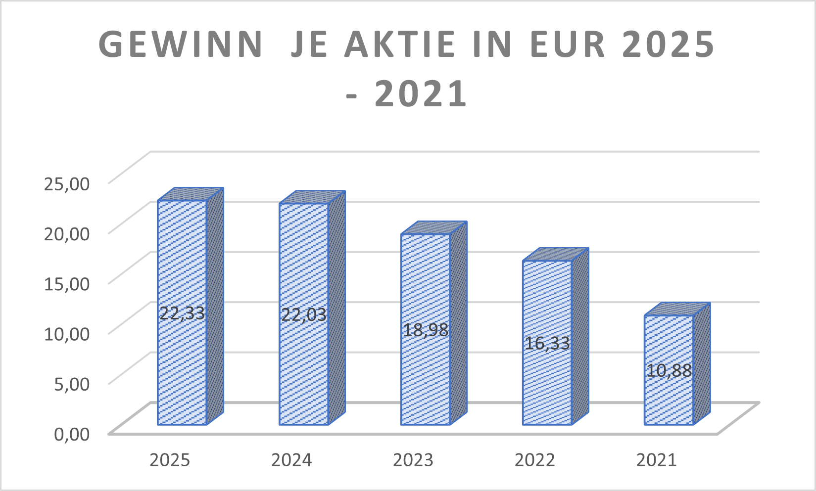 Gewinn je Aktie RAA
