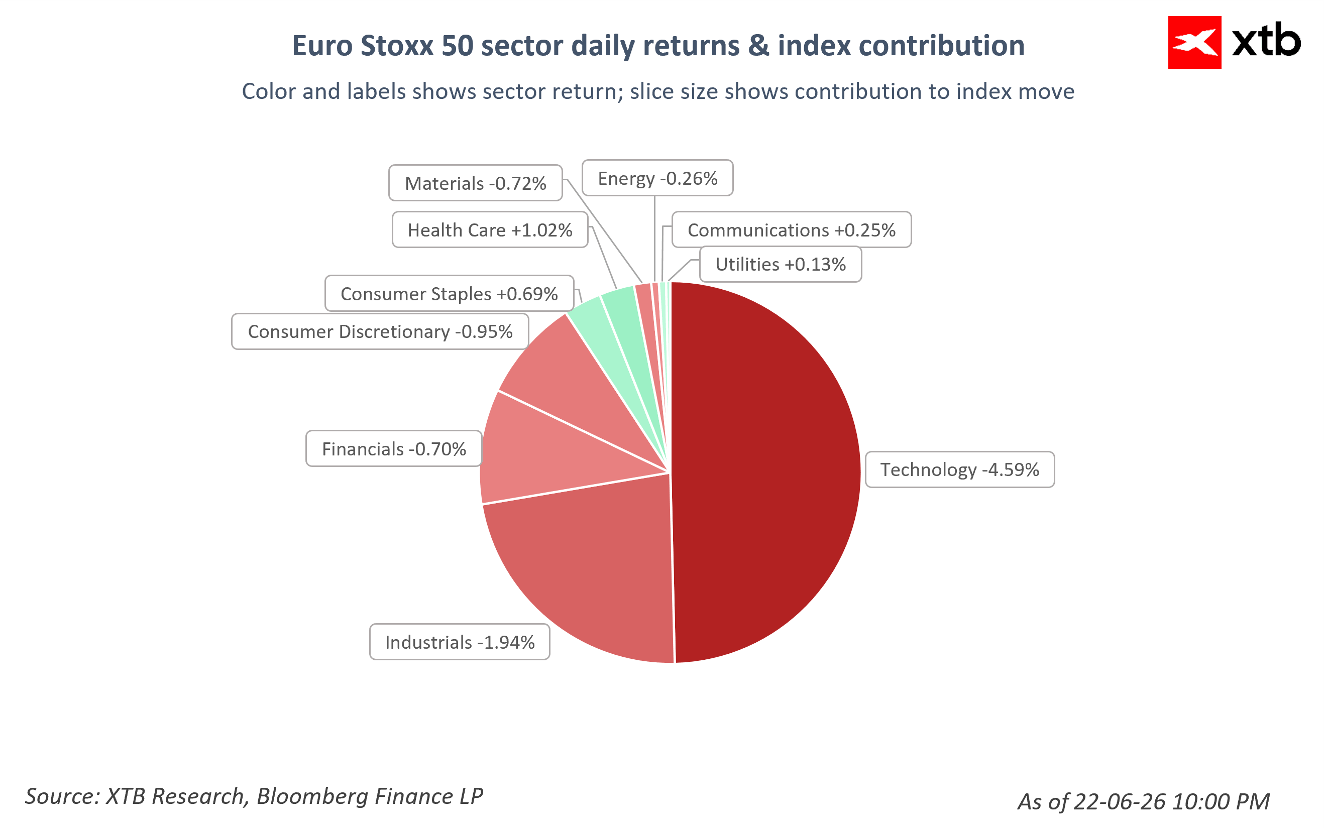 Movimientos del Euro Stoxx 50 por sectores