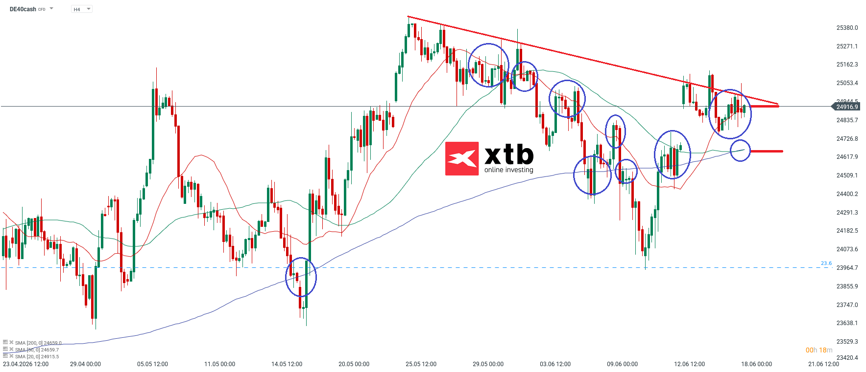 DAX Analyse im 4H Chart