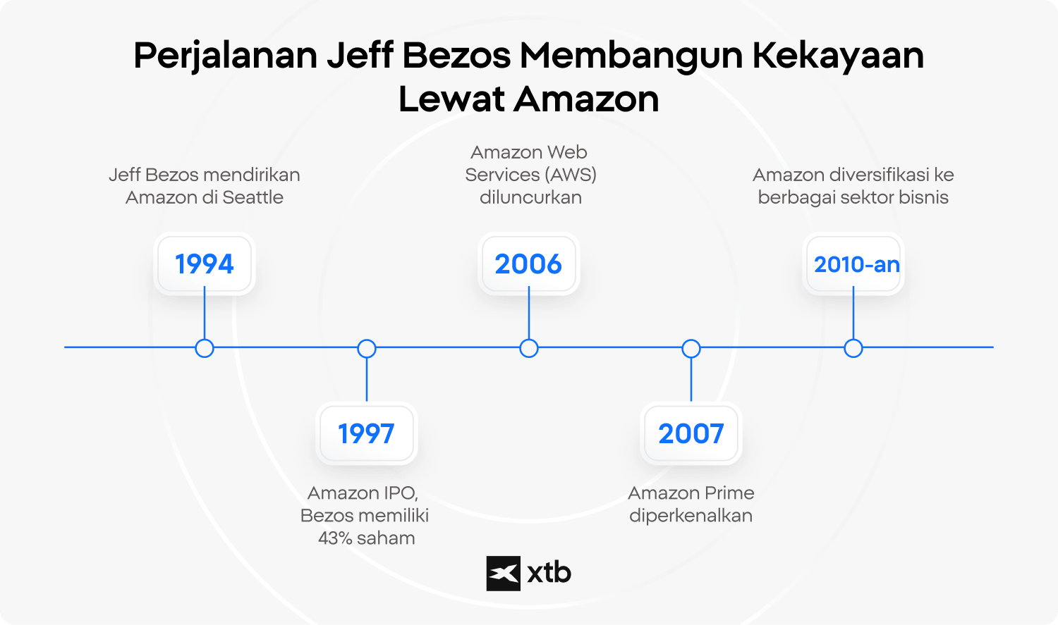 Infografik XTB yang menampilkan garis waktu perjalanan Jeff Bezos dalam membangun kekayaannya melalui Amazon, mencakup berbagai tonggak penting mulai dari pendirian perusahaan pada tahun 1994 hingga periode diversifikasi bisnis pada dekade 2010-an.