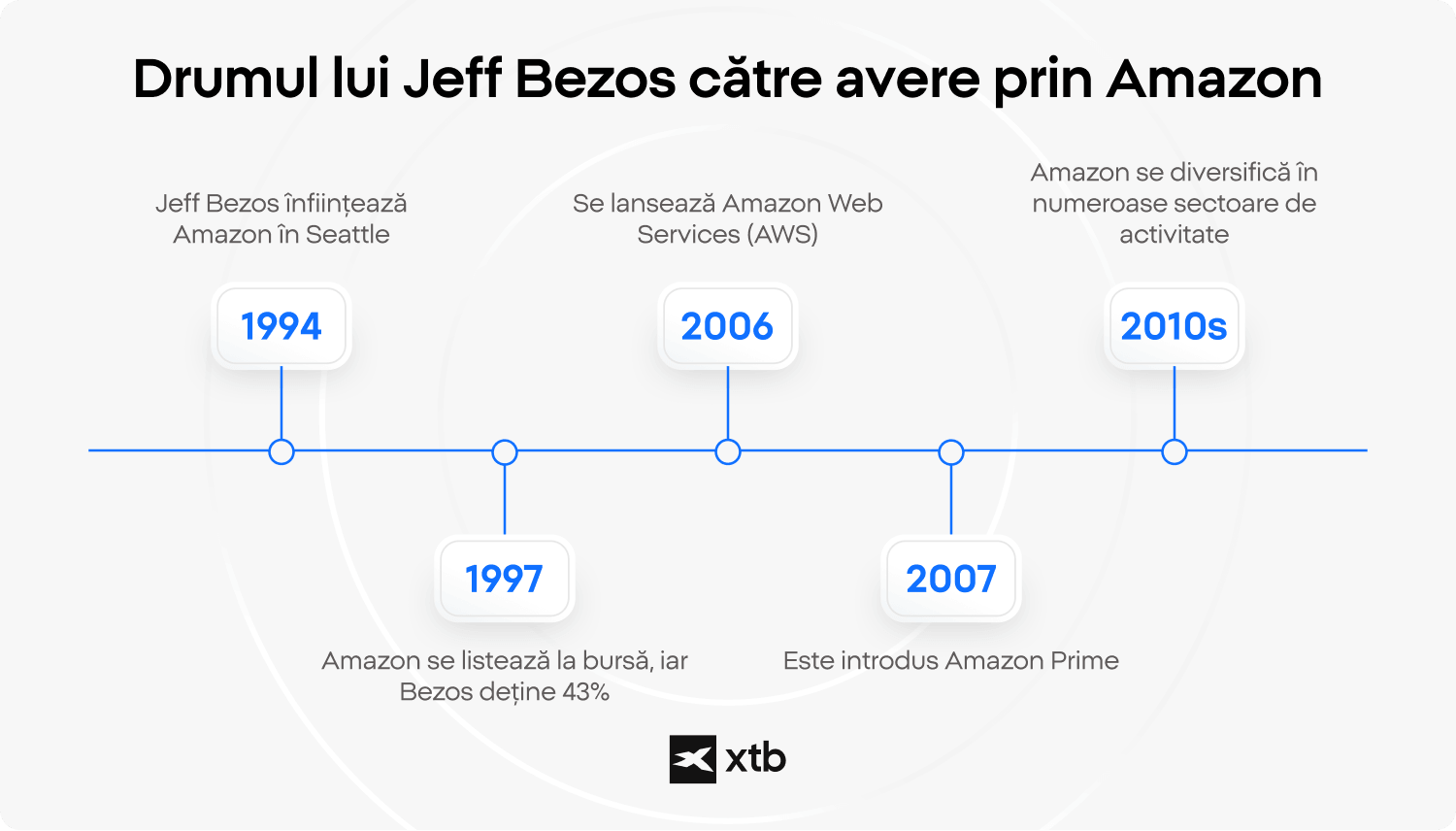 Infografic XTB care prezintÄ cronologia parcursului lui Jeff Bezos cÄtre avere prin Amazon, evidenÈiind momente-cheie din evoluÈia companiei, de la fondarea sa Ã®n 1994 pÃ¢nÄ la perioada de diversificare acceleratÄ din anii 2010.