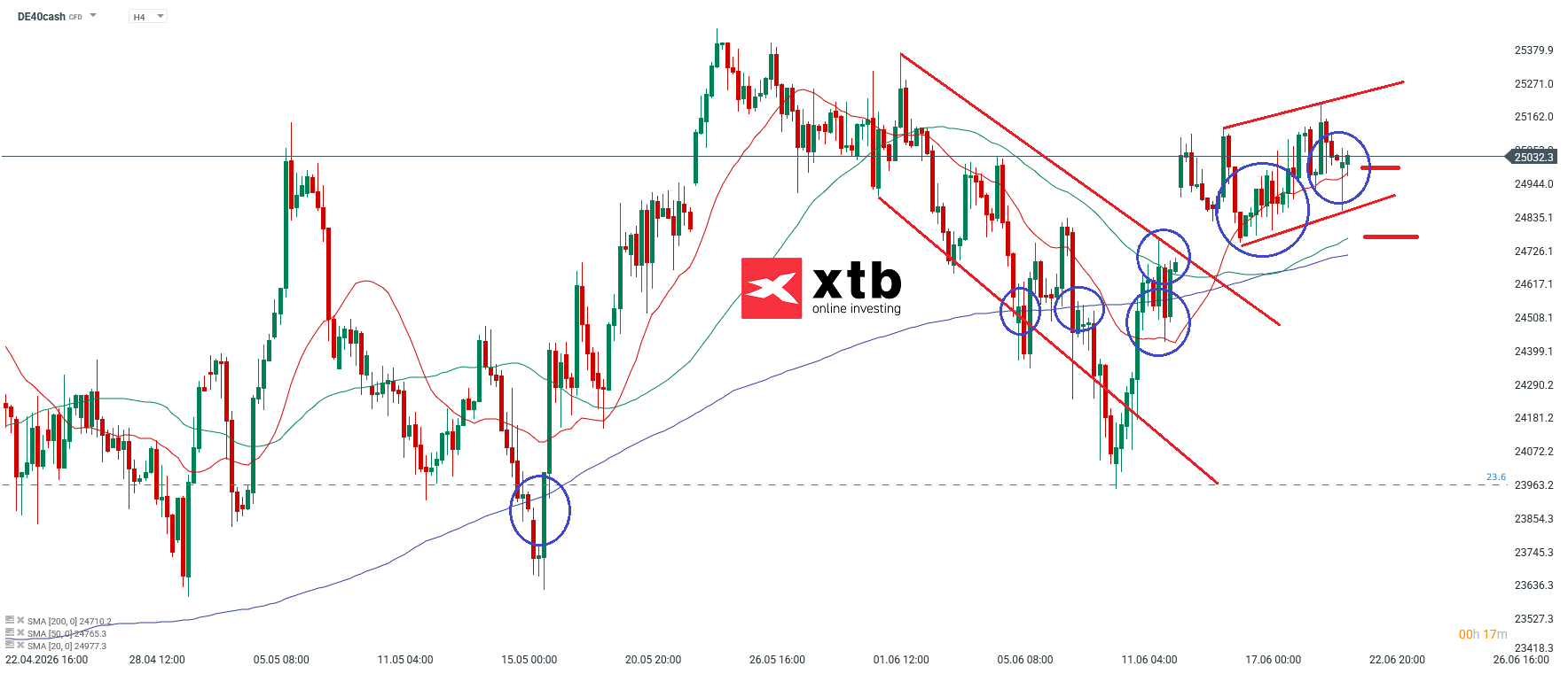 DAX Chart (H4)