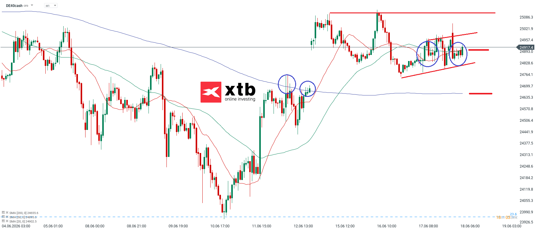 DAX Prognose im Stundenchart