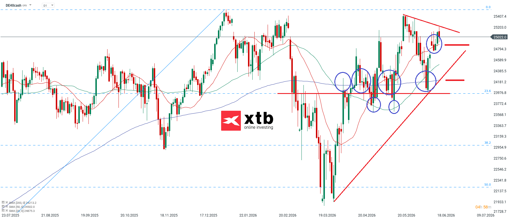 DAX Prognose am 21.06.2026 - DAX CFD Daytrading