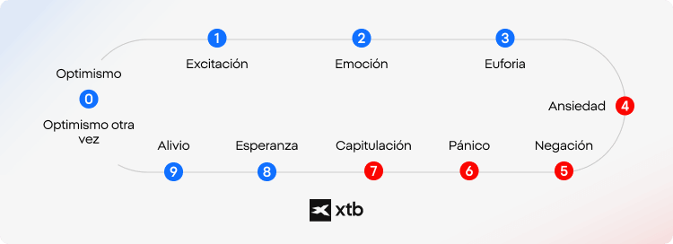 InfografÃa de XTB que muestra las fases emocionales en la inversión, desde el optimismo y la euforia hasta el pánico y la recuperación