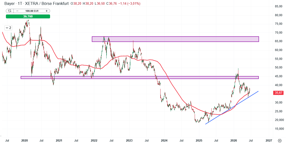 Bayer Aktie Prognose und Analyse am 22.06.26 - Daytrading
