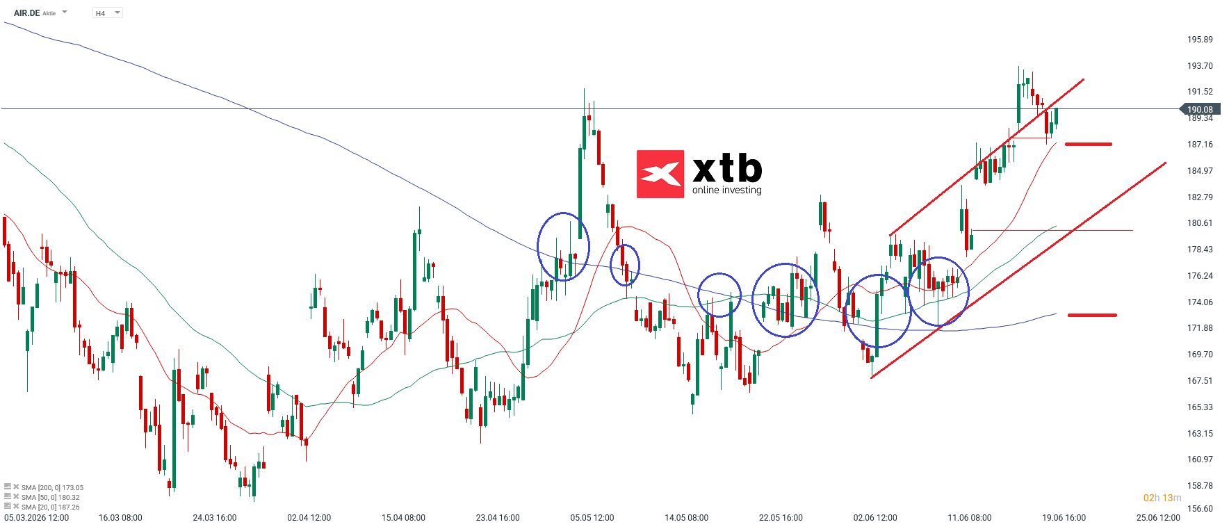 Airbus Aktie im 4h-Chart