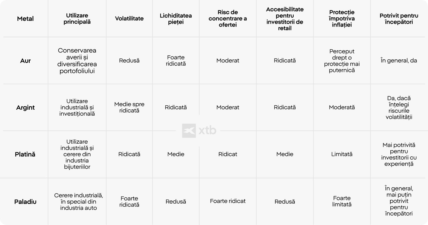 Infografic XTB sub formÄ de tabel care comparÄ aurul, argintul, platina Èi paladiul Ã®n funcÈie de utilizarea principalÄ, nivelul de volatilitate, lichiditatea pieÈei, riscul concentrÄrii ofertei, potenÈialul de protecÈie Ã®mpotriva inflaÈiei Èi accesibilitatea pentru investitorii de retail. Tabelul evidenÈiazÄ aurul ca fiind cel mai stabil Èi accesibil metal preÈios, Ã®n timp ce paladiul se remarcÄ prin volatilitate ridicatÄ, lichiditate mai redusÄ Èi o dependenÈÄ puternicÄ de cererea industrialÄ, Ã®n special din sectorul auto.