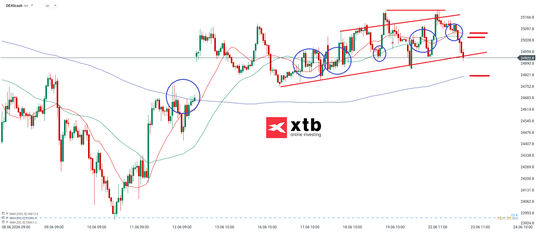 DAX Prognose: Wichtige Marken im Stundenchart