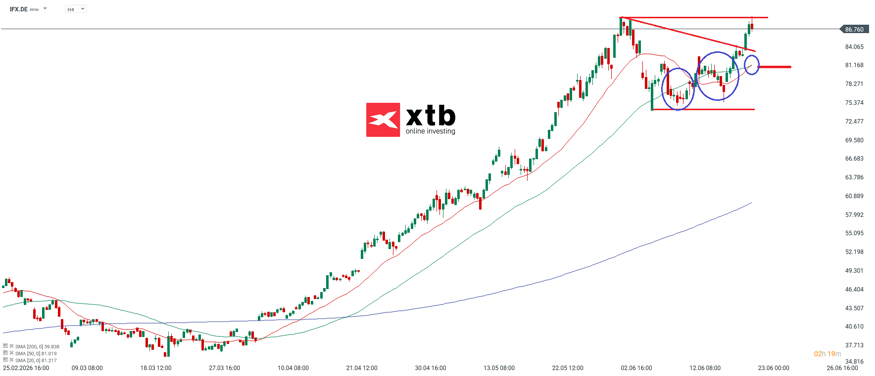 Infineon Aktie im 4-Stunden-Chart