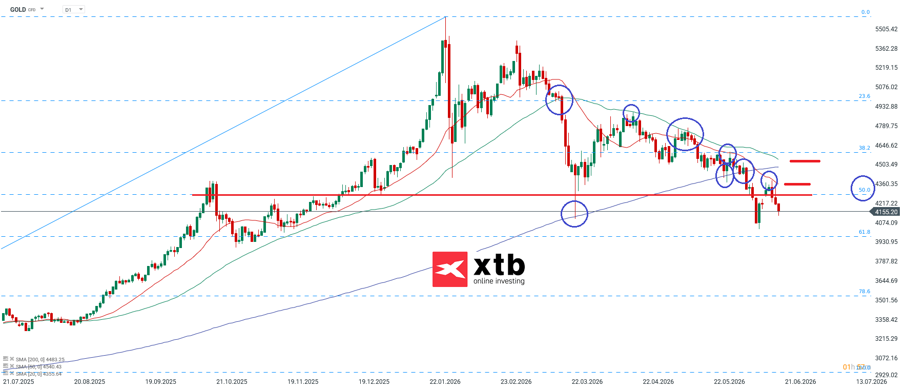 Gold: Charttechnische Analyse am 20.06.2026 - Gold CFD