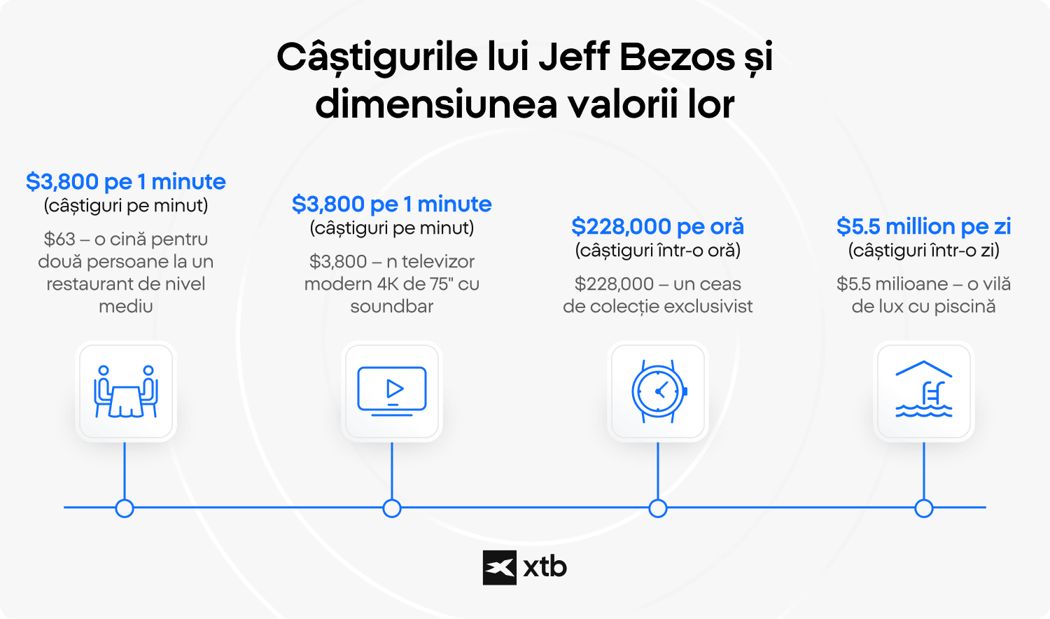 Infografic XTB care ilustreazÄ dimensiunea estimativÄ a cÃ¢Ètigurilor lui Jeff Bezos, comparÃ¢nd creÈterea valorii averii sale pe minut, pe orÄ Èi pe zi cu achiziÈii din viaÈa realÄ, precum un ceas de lux exclusivist sau o vilÄ de lux cu piscinÄ.
