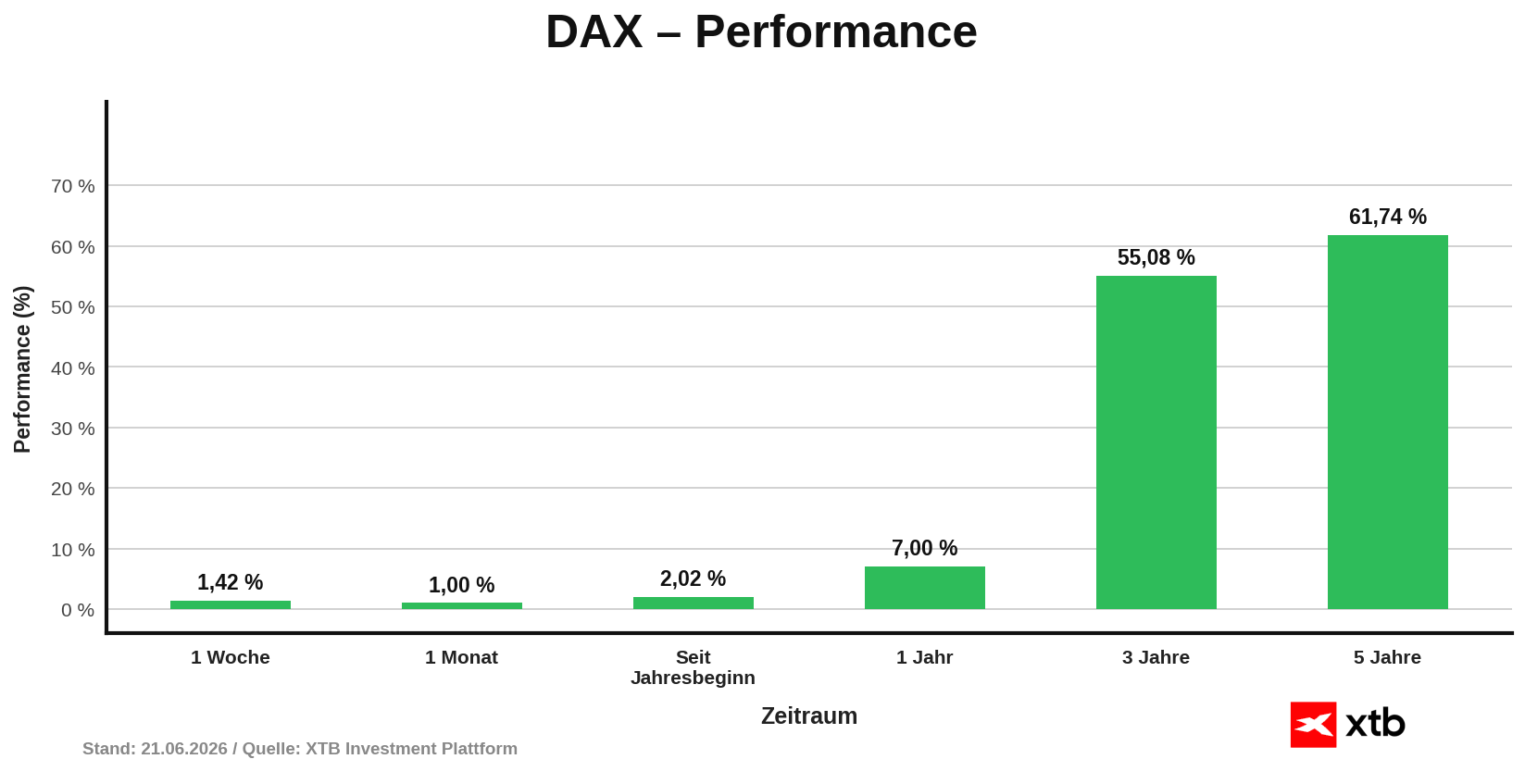DAX Performance am 21.06.2026 - prozentuale Entwicklung Woche, Monat, Jahr