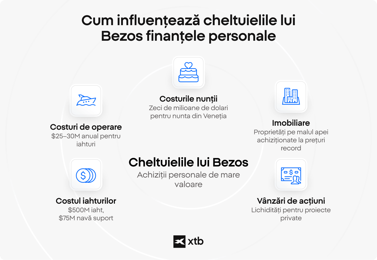Infografic XTB care prezintÄ cheltuielile personale de mare amploare ale lui Jeff Bezos, inclusiv costuri anuale de operare de 25-30 de milioane de dolari pentru iahturile sale, achiziÈia superiahtului Koru pentru aproximativ 500 de milioane de dolari, nunta de la VeneÈia, proprietÄÈi imobiliare cumpÄrate la preÈuri record Èi vÃ¢nzÄri de acÈiuni Amazon utilizate pentru finanÈarea proiectelor private.