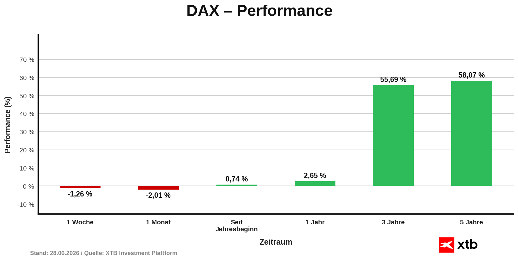 DAX Performance am 28.06.2026 - prozentuale Entwicklung Woche, Monat, Jahr