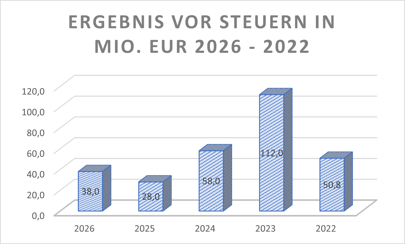 Ergebnis vor Steuern