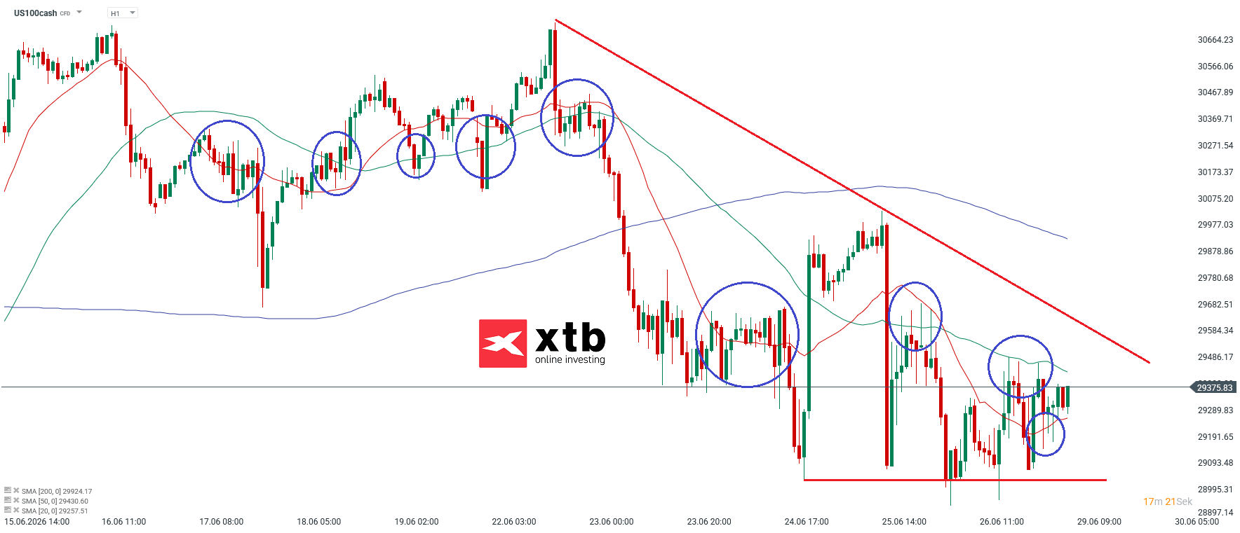 Nasdaq 100 Analyse im Stunden-Chart