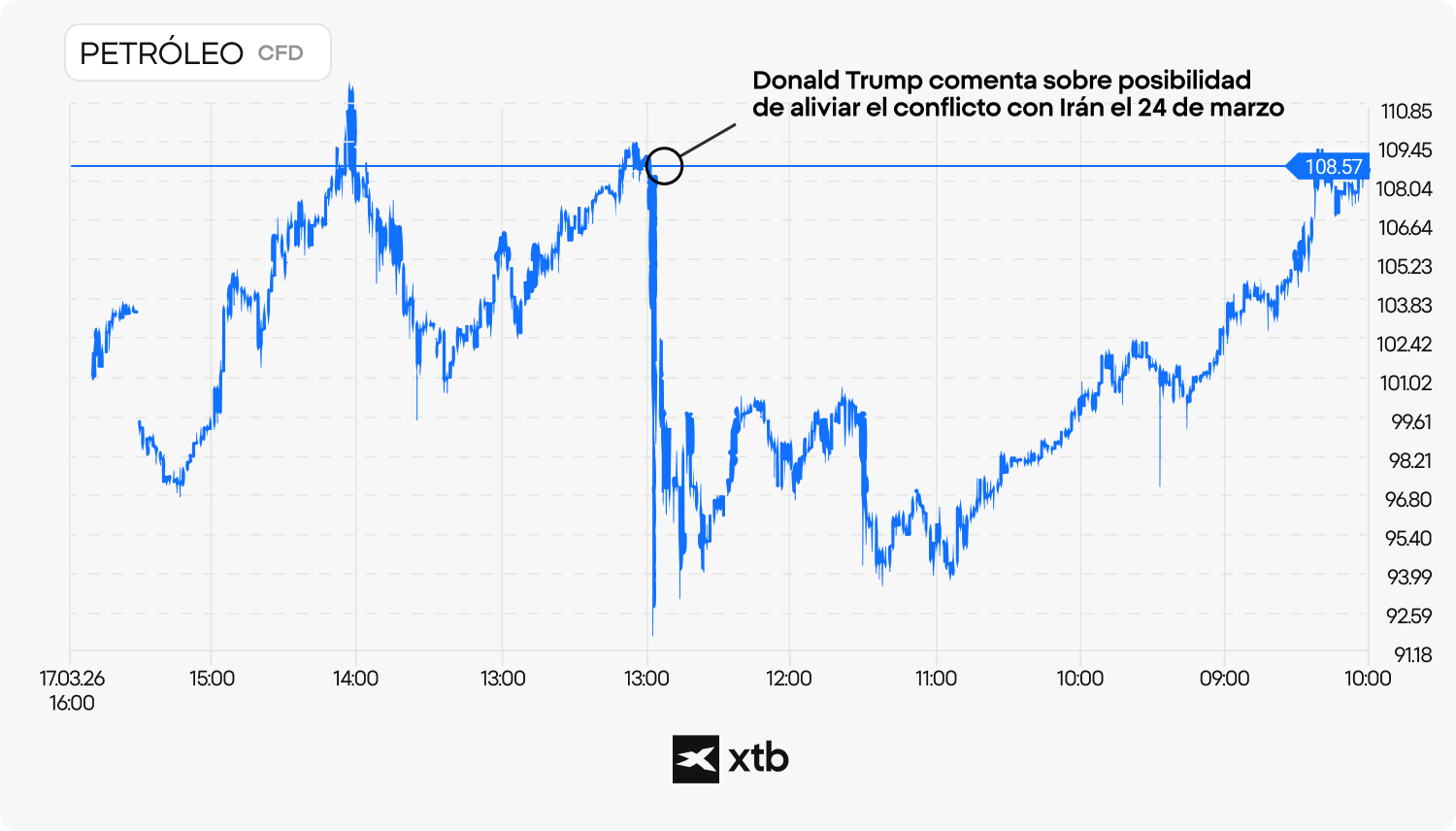 El gráfico de precios XTB del CFD del petróleo muestra una fuerte caída intradía tras las declaraciones de Trump el 24 de marzo sobre la posibilidad de suavizar el conflicto con Irán, seguida de una recuperación gradual hacia el nivel de 108 dólares