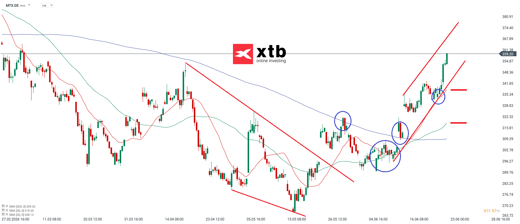 MTU Aktie im 4h-Chart