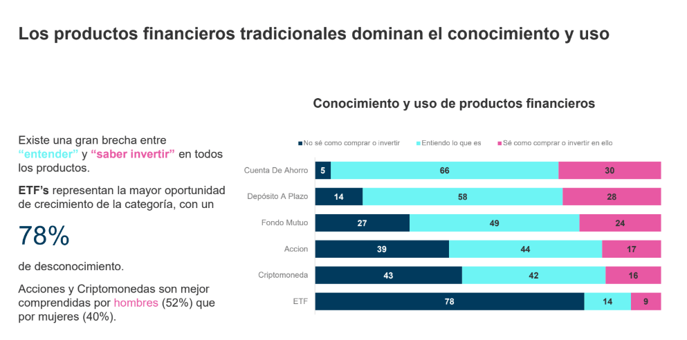 Productos financieros que conocen los chilenos