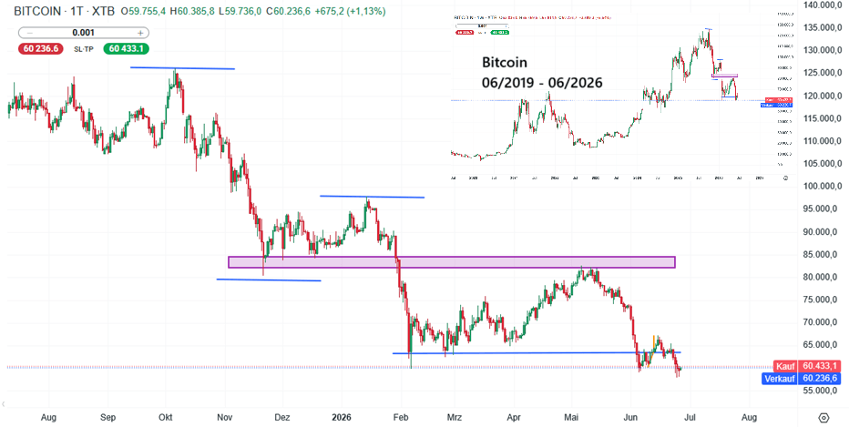 Bitcoin Prognose und Analyse am 27.06.26 - Daytrading