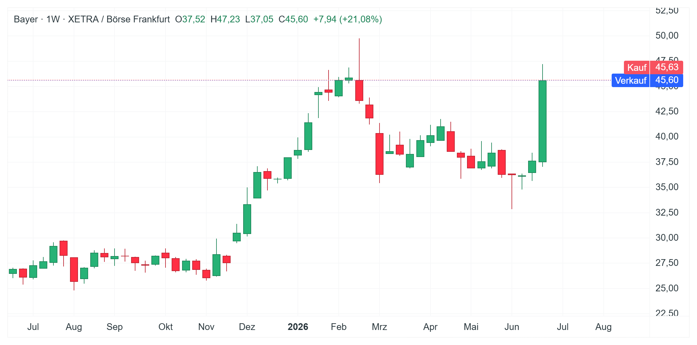 Bayer Aktie - charttechnische Analyse am 25.06.2026