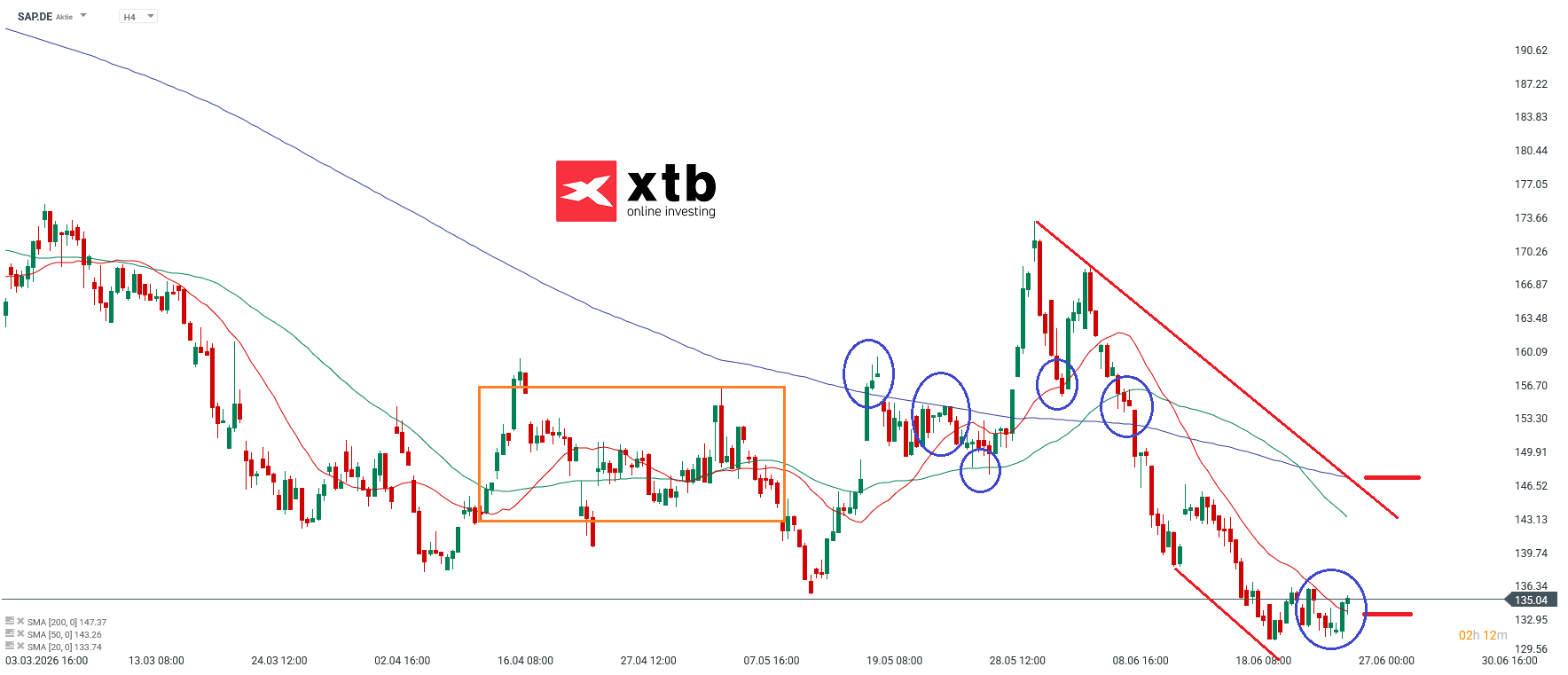 SAP Aktie im 4h-Chart