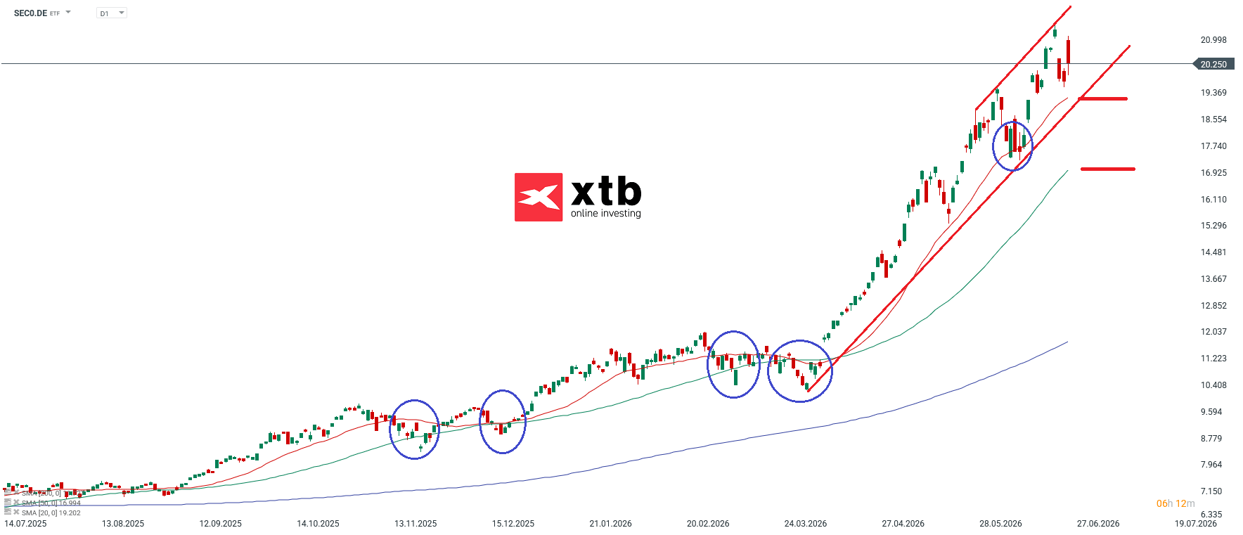 iShares MSCI Global Semiconductors UCITS ETF USD