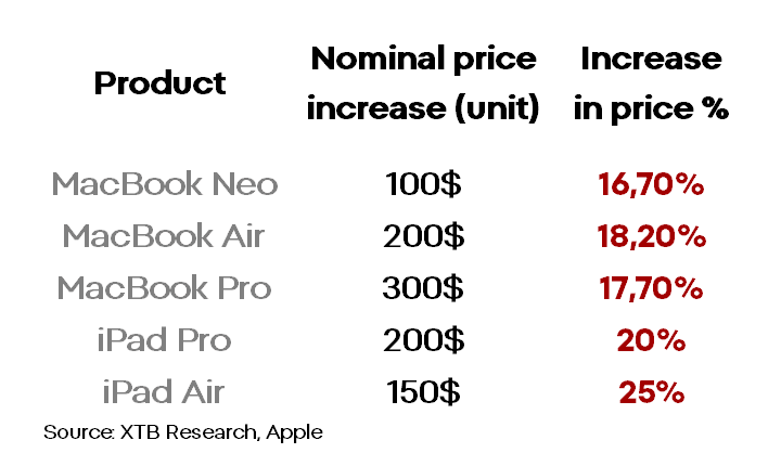 tabla de precios apple